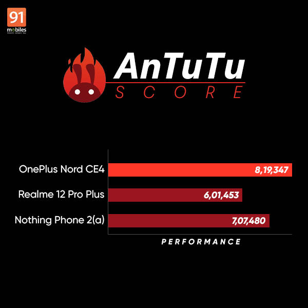OnePlus_nord_ce4_benchmarks