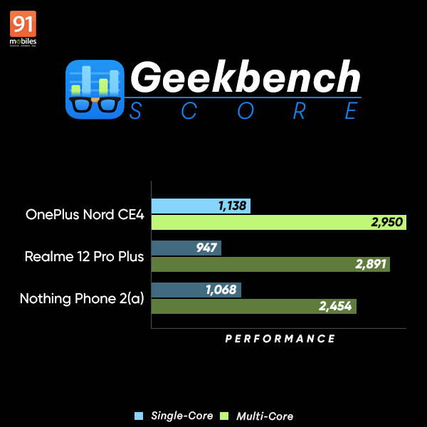 OnePlus_nord_ce4_benchmarks
