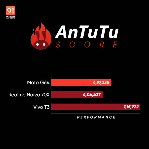 moto_g64_antutu
