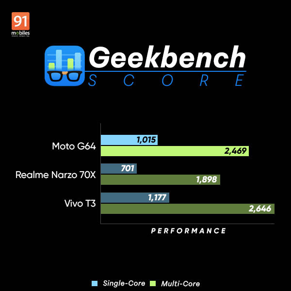 moto_g64_geekbench