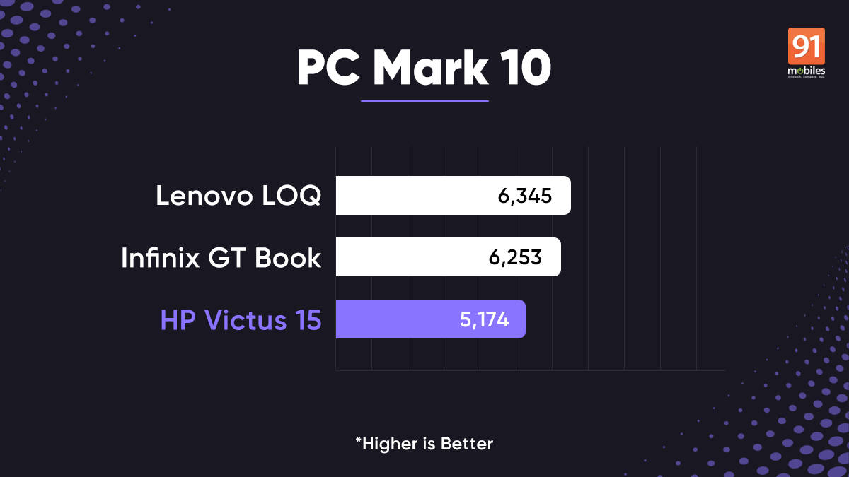 HP Victus 15 Review