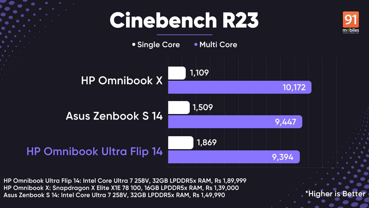 omnibook-ultra-flip-x-zenbooks14-cinebenchr23