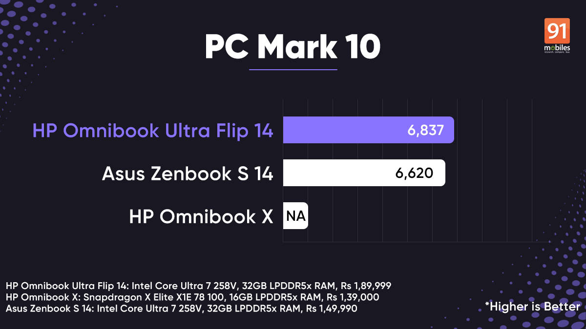 omnibook-ultra-flip-x-zenbooks14-pcmark10