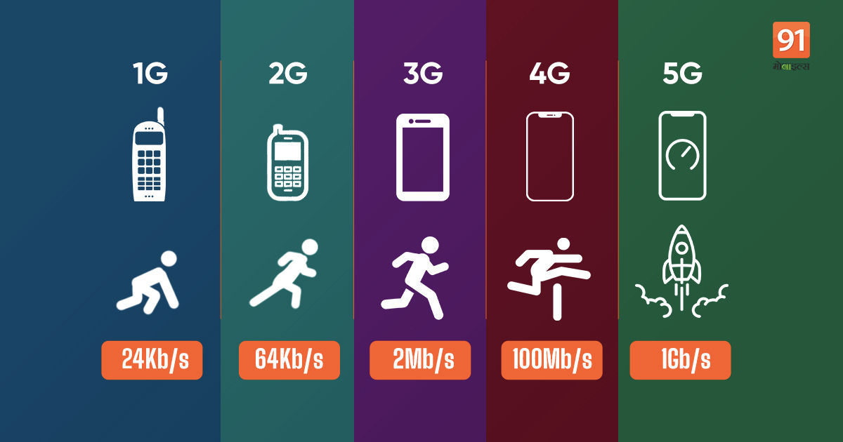 1G, 2G থেকে শুরু করে বর্তমানে 5G, দেখে নিন কিভাবে বদলেছে এই অ্যাডভান্স ...