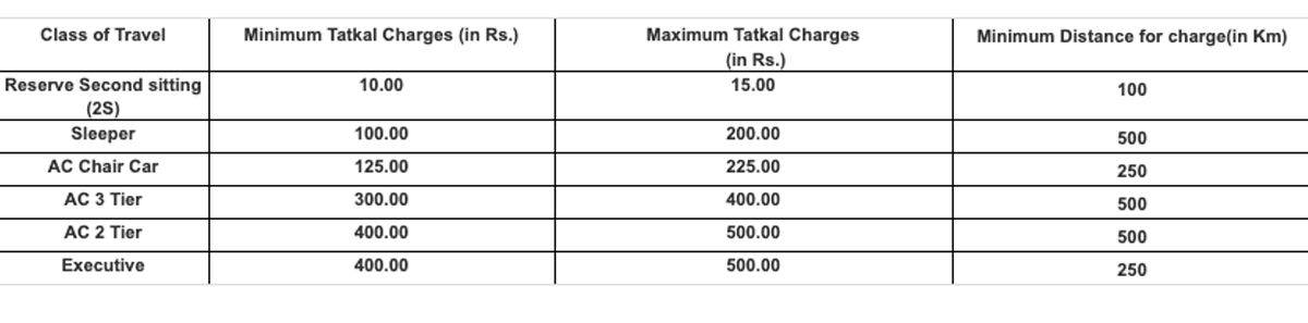 How To Book Train Tatkal Ticket Confirmed Reservation