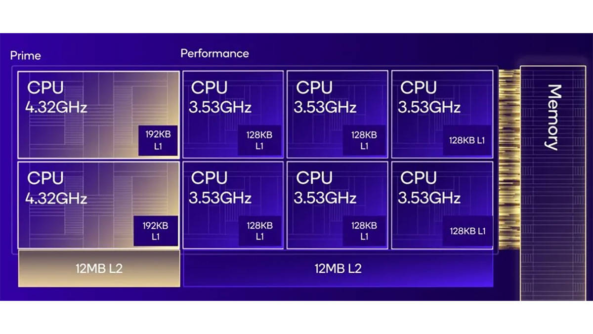 Snapdragon 8 Elite Vs Snapdragon 8 Gen 3, Apa Saja Peningkatannya?