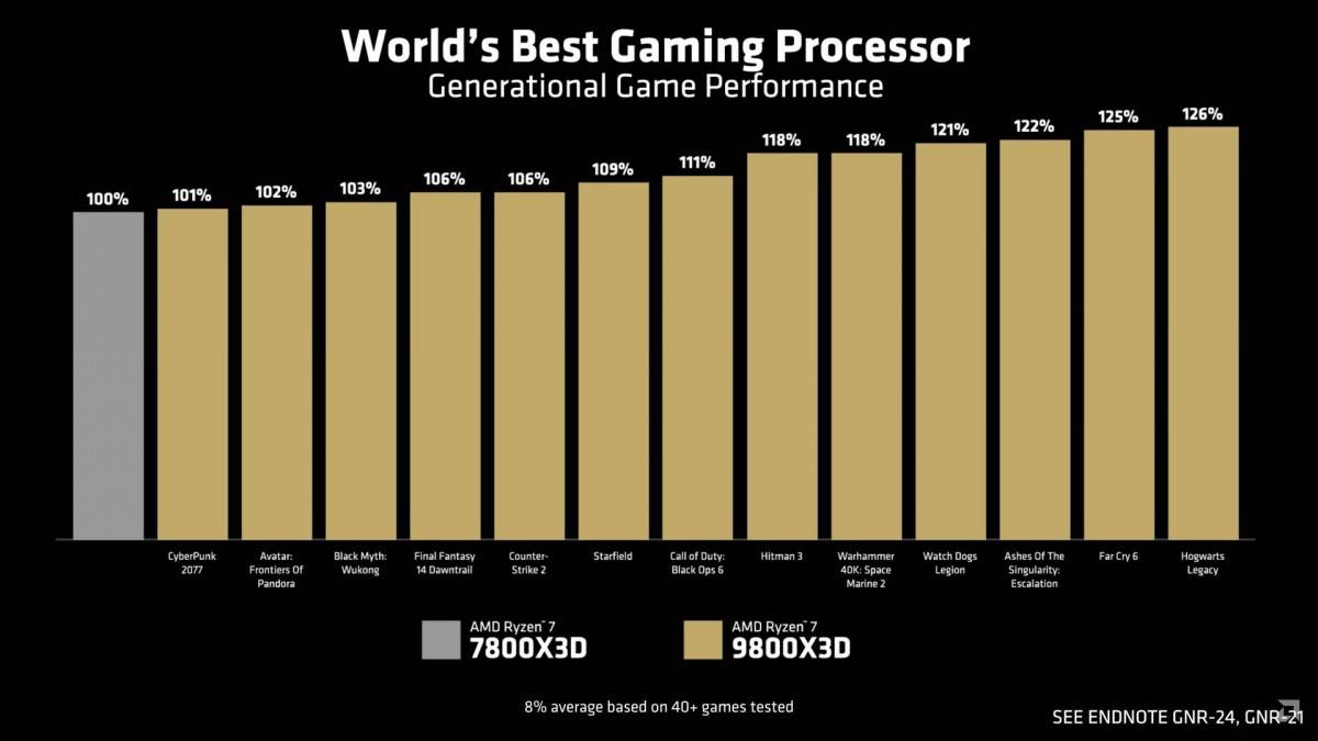 AMD Perkenalkan CPU Gaming Ryzen 7 9800X3D, Ini Harganya