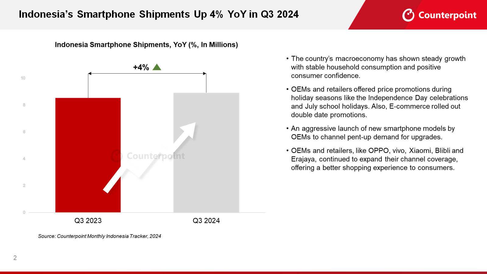 Counterpoint: Pasaran Smartphone Indonesia Alami Kenaikan di Kuartal-III 2024
