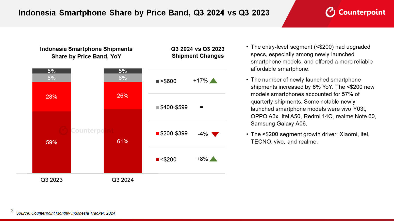 Counterpoint: Pasaran Smartphone Indonesia Alami Kenaikan di Kuartal-III 2024