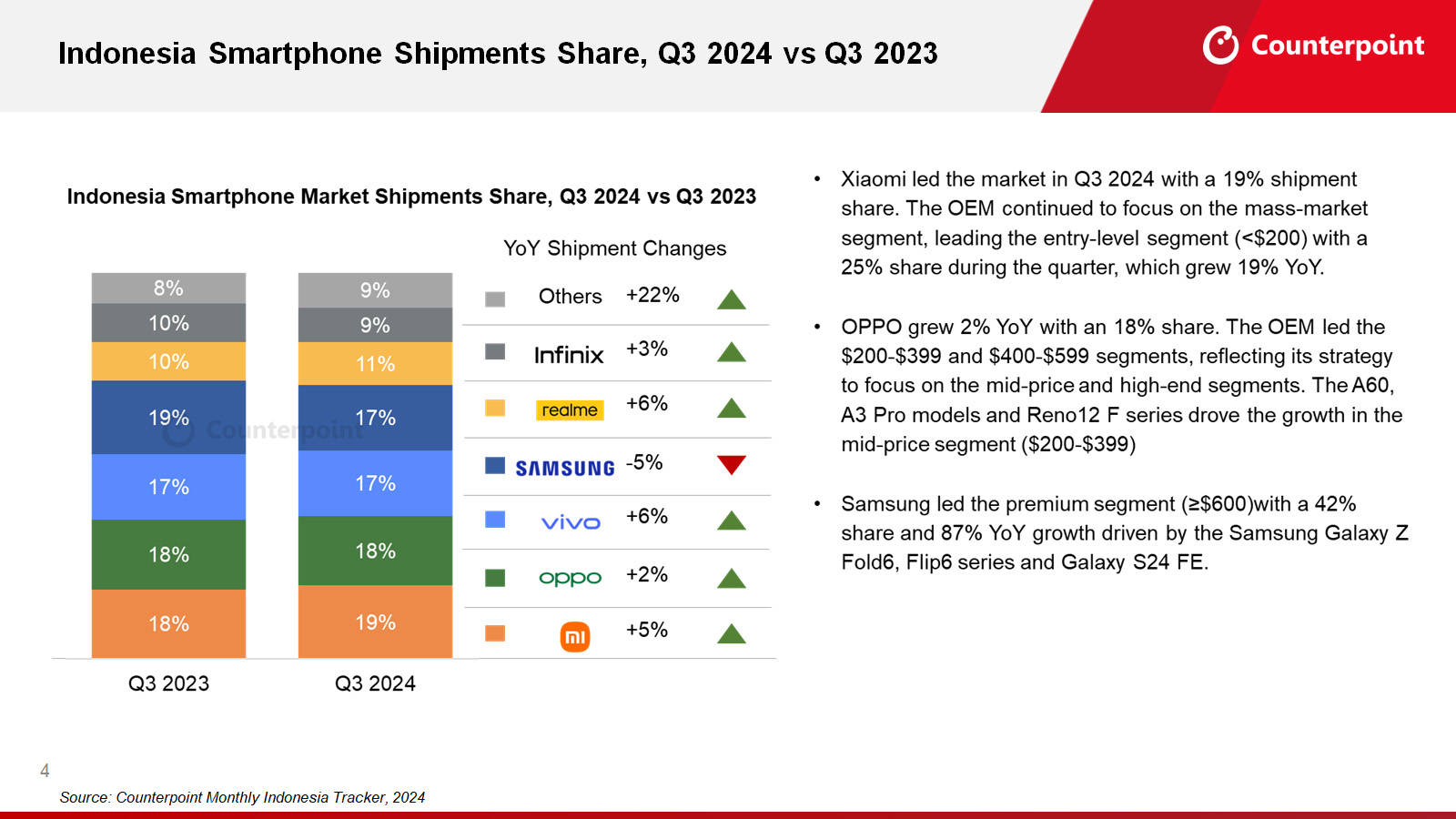 Counterpoint: Pasaran Smartphone Indonesia Alami Kenaikan di Kuartal-III 2024