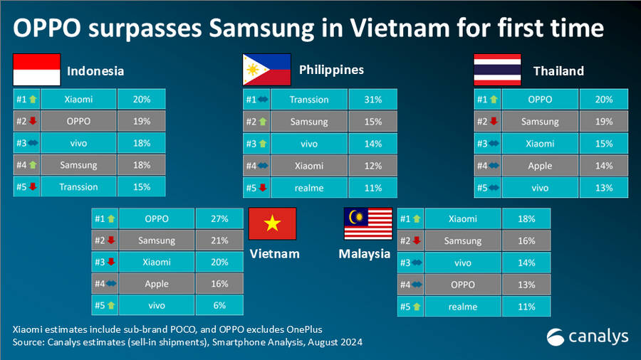 Xiaomi masih menjadi pemimpin pasar di Indonesia per kuartal-II 2024. Sumber: Canalys.