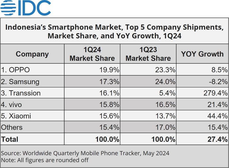 Pasar persaingan smartphone di Indonesia berdasarkan laman IDC