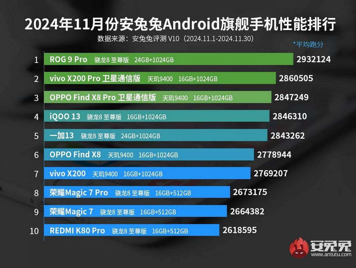 Daftar 10 HP Android dengan skor AnTuTu v10 tertinggi per November 2024. Sumber: AnTuTu via GSM Arena.