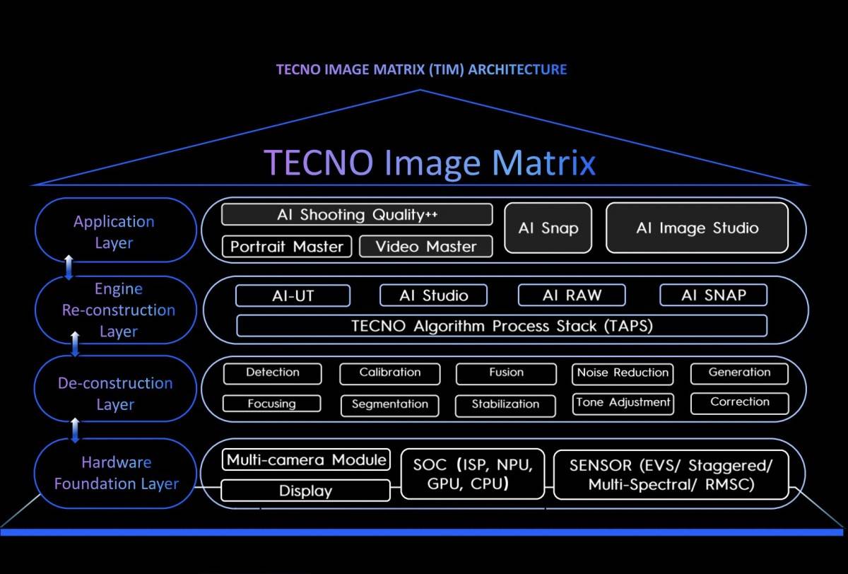 Lapisan-lapisan pemrosesan gambar yang terlibat dalam Tecno Imaging Matrix. Sumber: Tecno via GSM Arena.