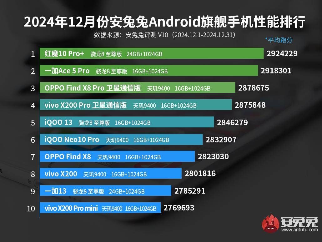 Ranking 10 ponsel dengan skor AnTuTu v10 tertinggi per Desember 2024.