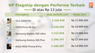 HP Flagship dengan Performa Gaming Terbaik di atas Rp 13 juta