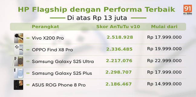 HP Flagship dengan Performa Gaming Terbaik di atas Rp 13 juta