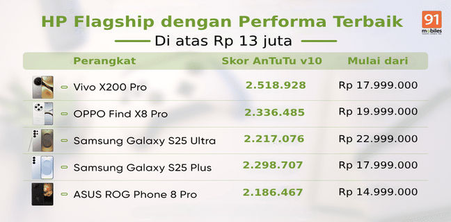 HP Flagship dengan Performa Gaming Terbaik di atas Rp 13 juta