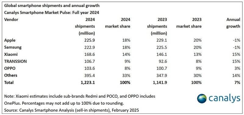 Penjualan smartphone di pasar global sepanjang tahun 2024. Sumber: Canalys (via Phone Arena).