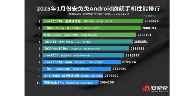 Daftar HP Android Terkuat di Januari 2025, Didominasi MediaTek Dimensity 9400