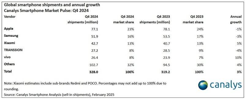 Penjualan smartphone di pasar global periode tiga bulan terakhir tahun 2024. Sumber: Canalys (via Phone Arena).