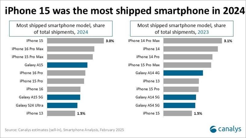 iPhone 15 menjadi ponsel terlaris di tahun 2024. Sumber: Canalys (via Phone Arena).