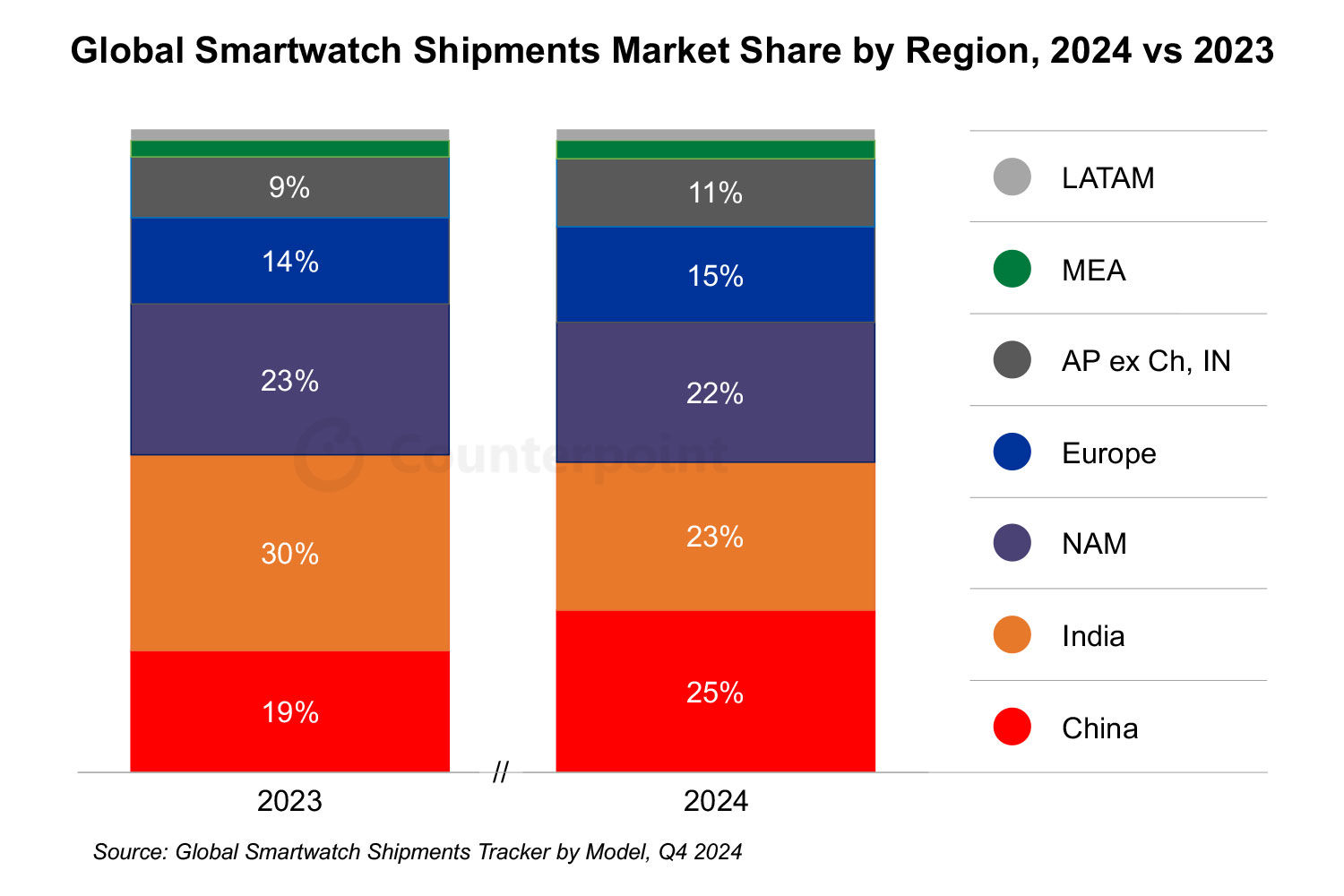 Kinerja penjualan smartwatch di berbagai wilayah, 2023 vs. 2024.