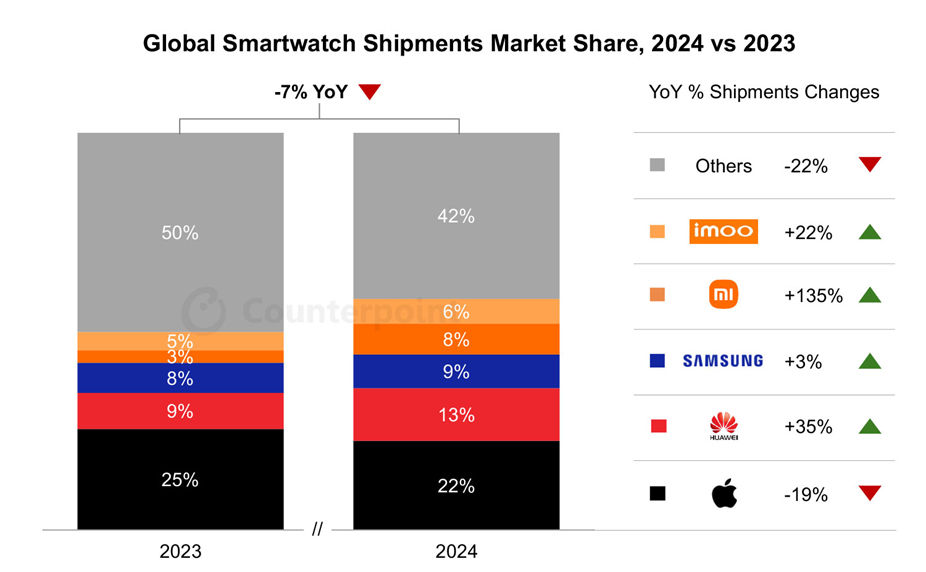 Penjualan smartwatch di pasar global, 2023 vs. 2024.