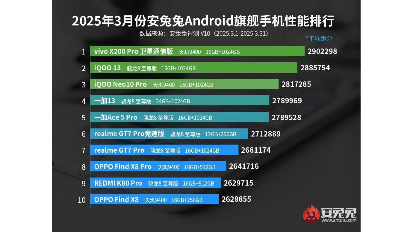 Daftar 10 HP Terkencang Versi AnTuTu Maret 2025