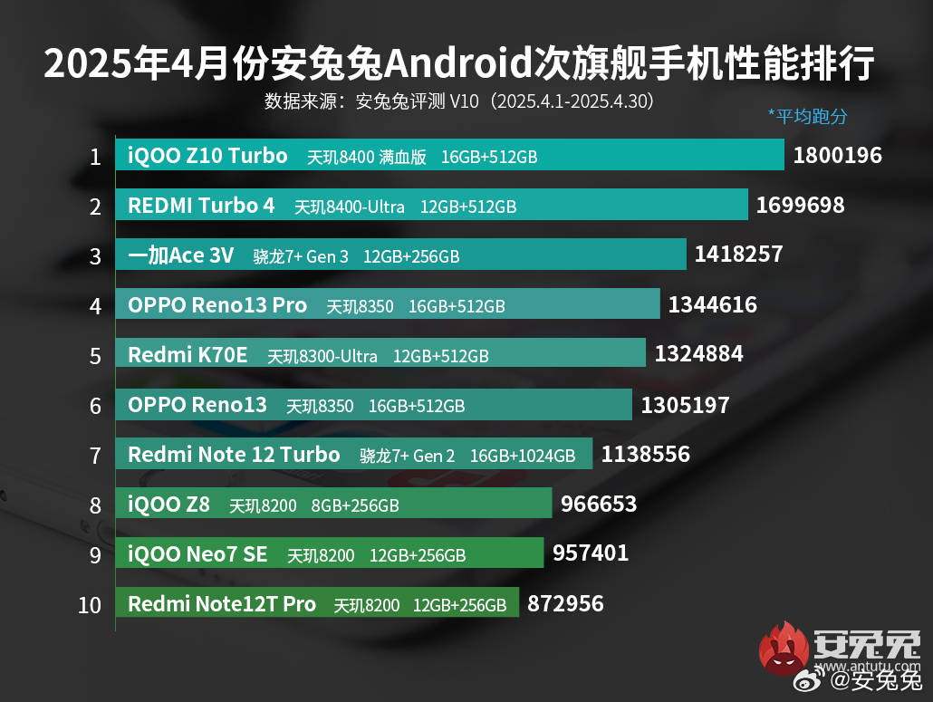 Daftar 10 HP Menengah Terkencang April 2025 Versi AnTuTu