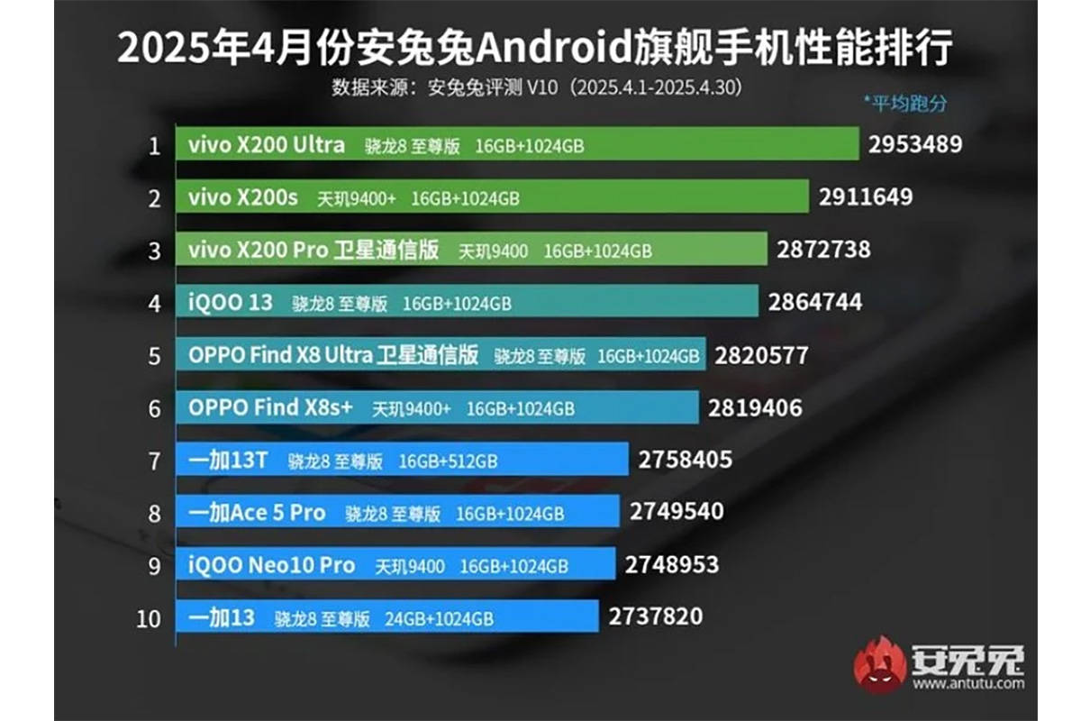 Merek Ini Kuasai Daftar HP Terkencang AnTuTu Edisi April 2025