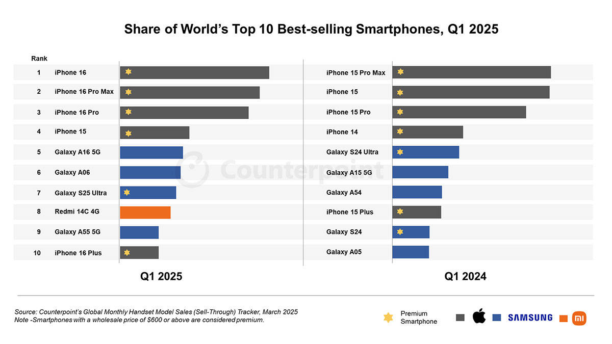 10 Smartphone Terlaris Dunia 2025, Siapa Juaranya?