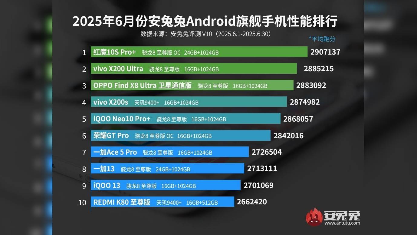 Top Global 10 HP Terkencang Versi AnTuTu Juni 2025, Campuran Snapdragon dan Dimensity