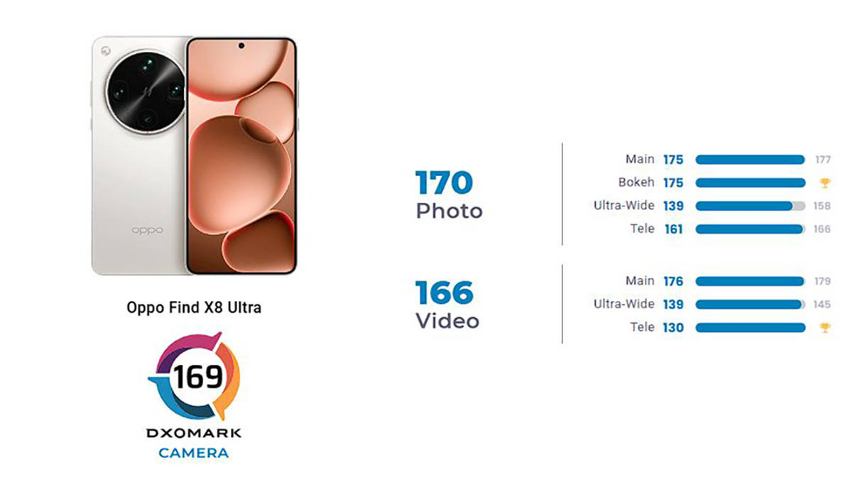 Inilah Smartphone dengan Kamera Terbaik Menurut DxOMark