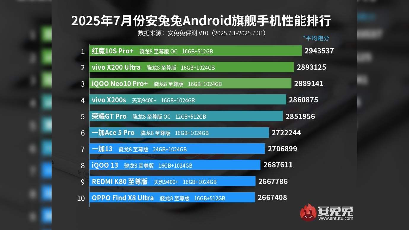 10 HP Terkencang Versi AnTuTu Juli 2025, Mana yang Rilis di Indonesia?