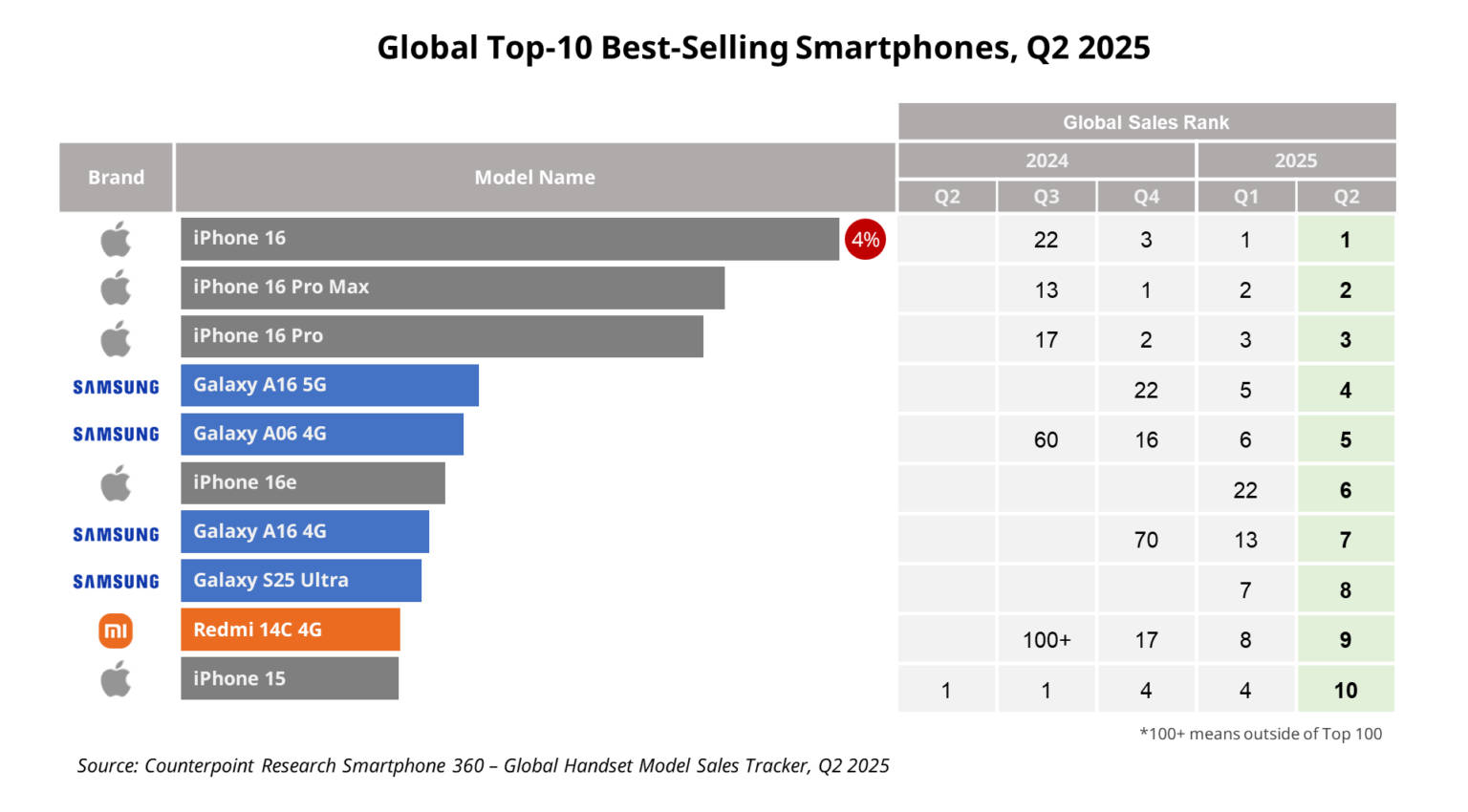 Urutan ponsel dengan penjualan terbanyak sedunia periode April-Mei 2025. Sumber: Counterpoint Research Smartphone.