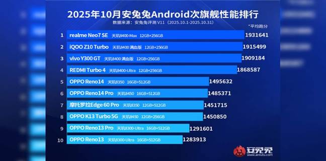 Daftar HP Menengah Terkencang Versi AnTuTu Oktober 2025, Didominasi MediaTek