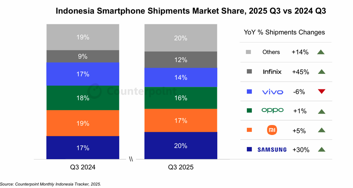 Pasaran HP Indonesia Tumbuh Dua Digit, Didorong HP MurahPasaran HP Indonesia Tumbuh Dua Digit, Didorong HP Murah