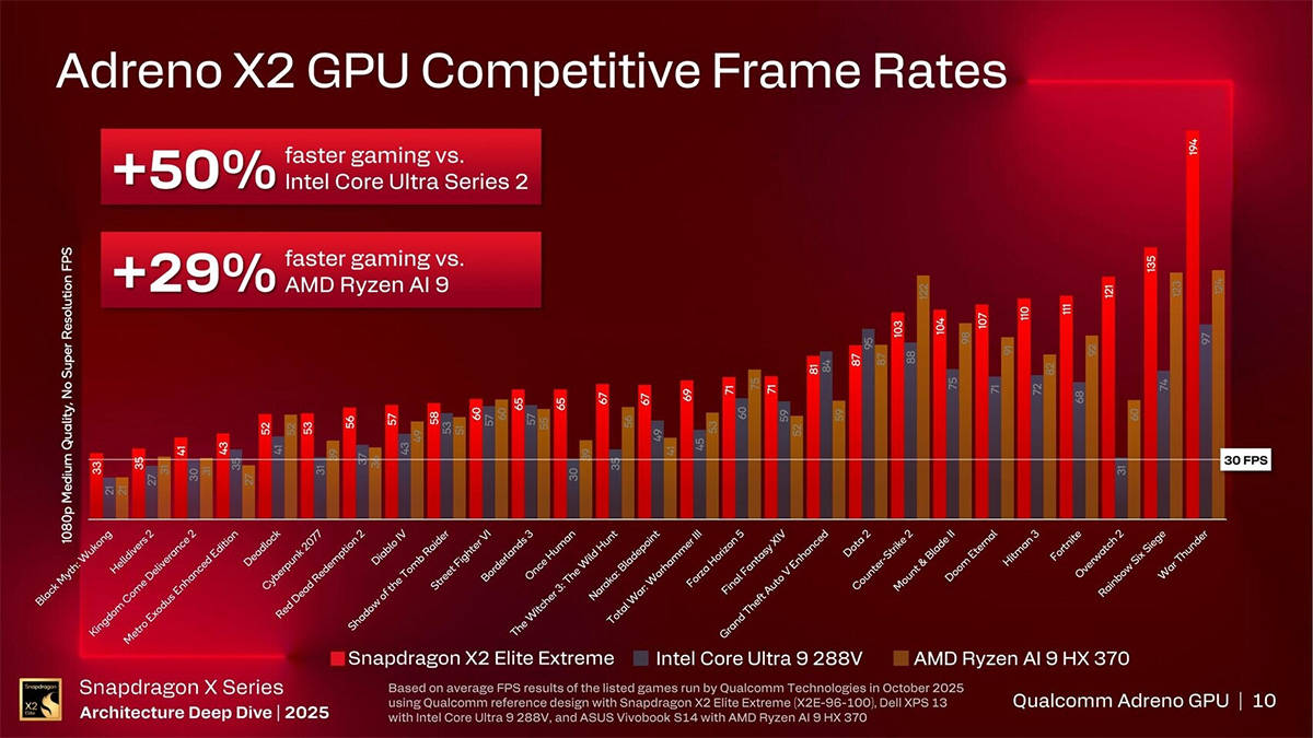 Snapdragon X2 Elite Disebut Taklukkan Prosesor Intel dan AMD di Game