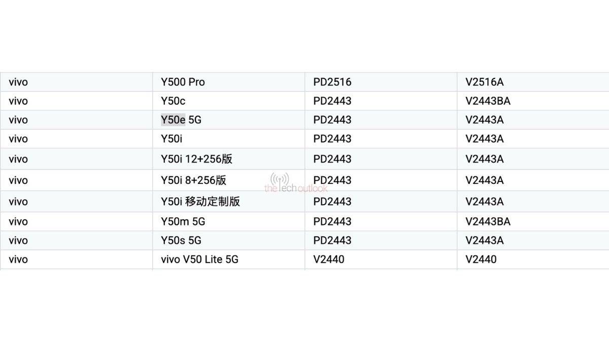 Vivo Y50e dan Y50s terdaftar di situs Google Play Console Supported List, kemungkinan bakal segera rilis di luar China.