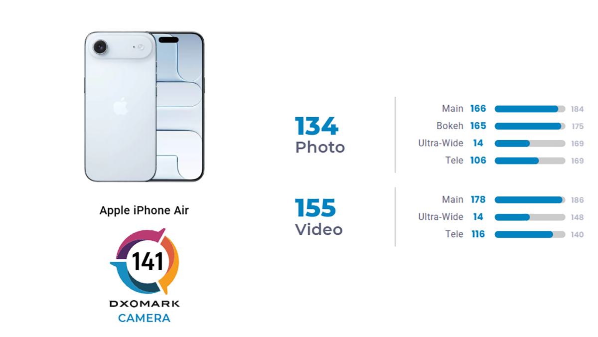 DxOMark Nilai Kamera iPhone Air, Sebagus Apa?