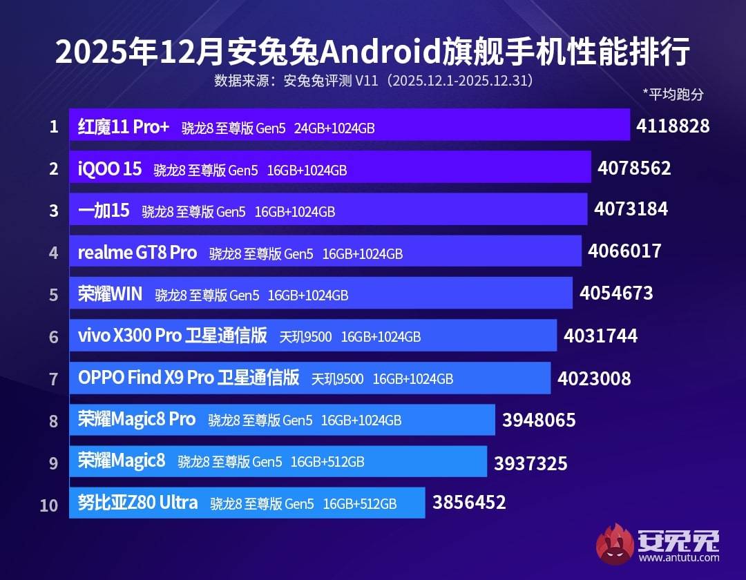 HP Android dengan skor tertinggi tahun 2025.