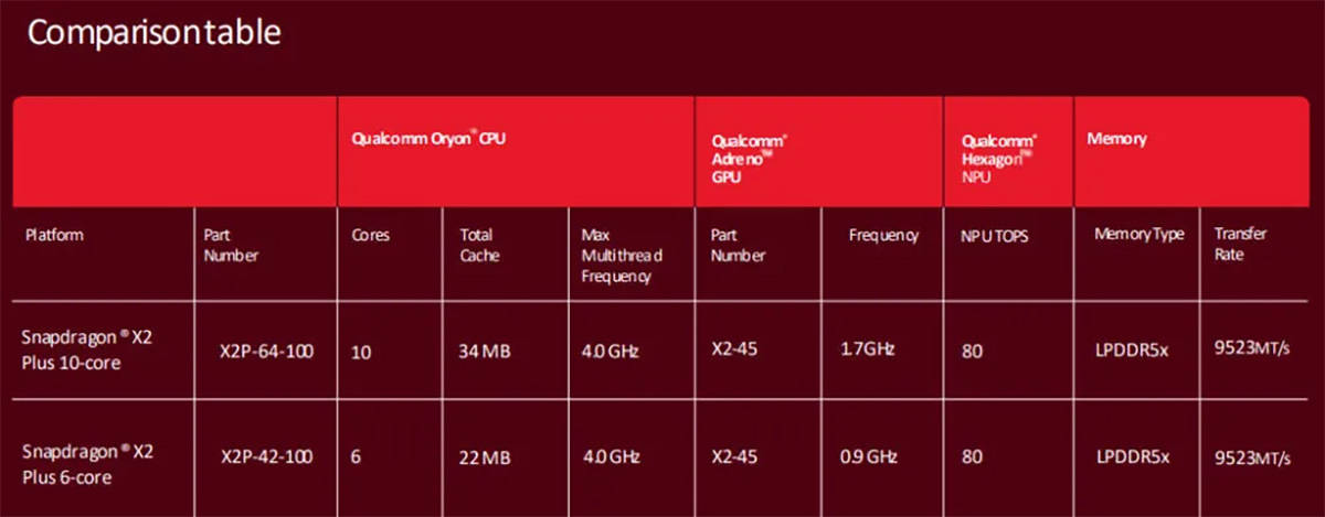 Snapdragon X2 Plus Meluncur untuk Laptop Copilot, Lebih Kencang dan Hemat Baterai