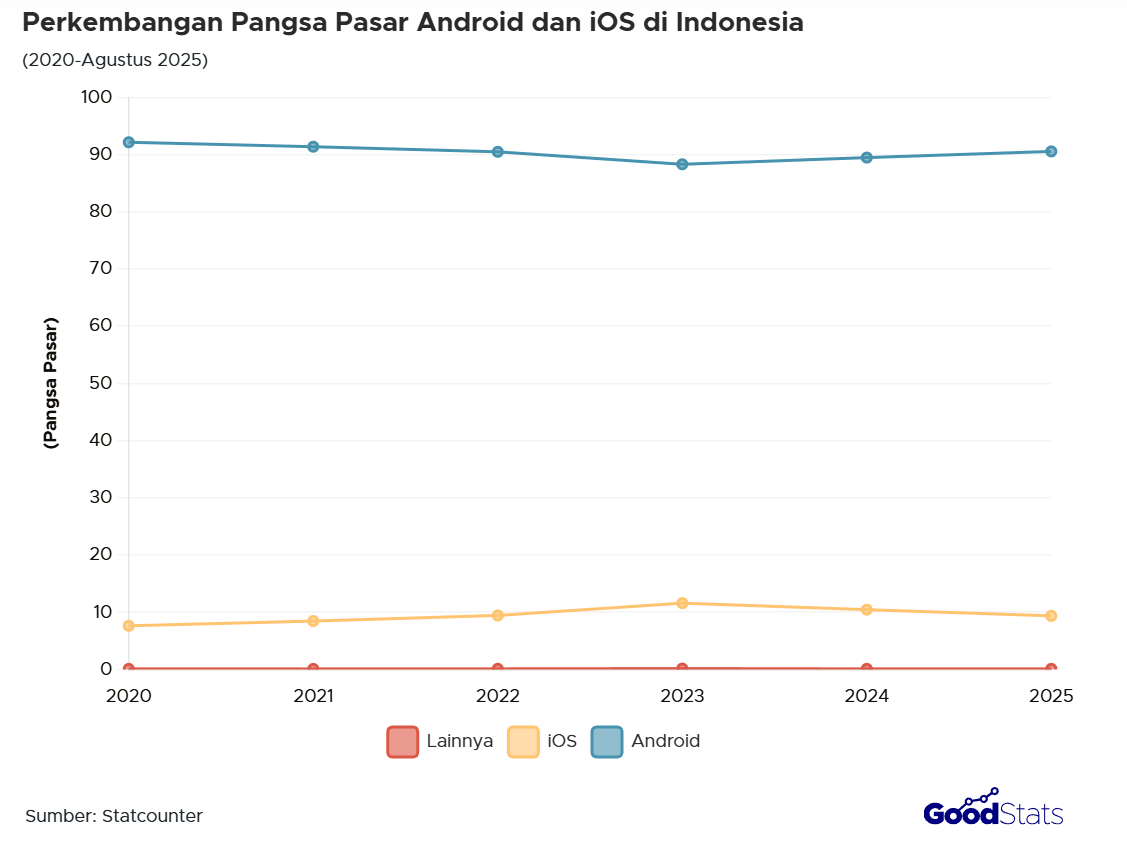 Di tahun 2025, Apple hanya menguasai 9,36 persen pangsa pasar di Indonesia. Sisanya dikuasai oleh Android. Sumber: StatCounter via GoodStats.