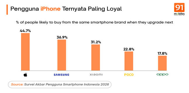 Survei 91mobiles: Pengguna iPhone Ternyata Paling Setia Pada Perangkatnya Survei 91Mobiles: Pengguna iPhone Ternyata Paling Setia Pada Perangkatnya