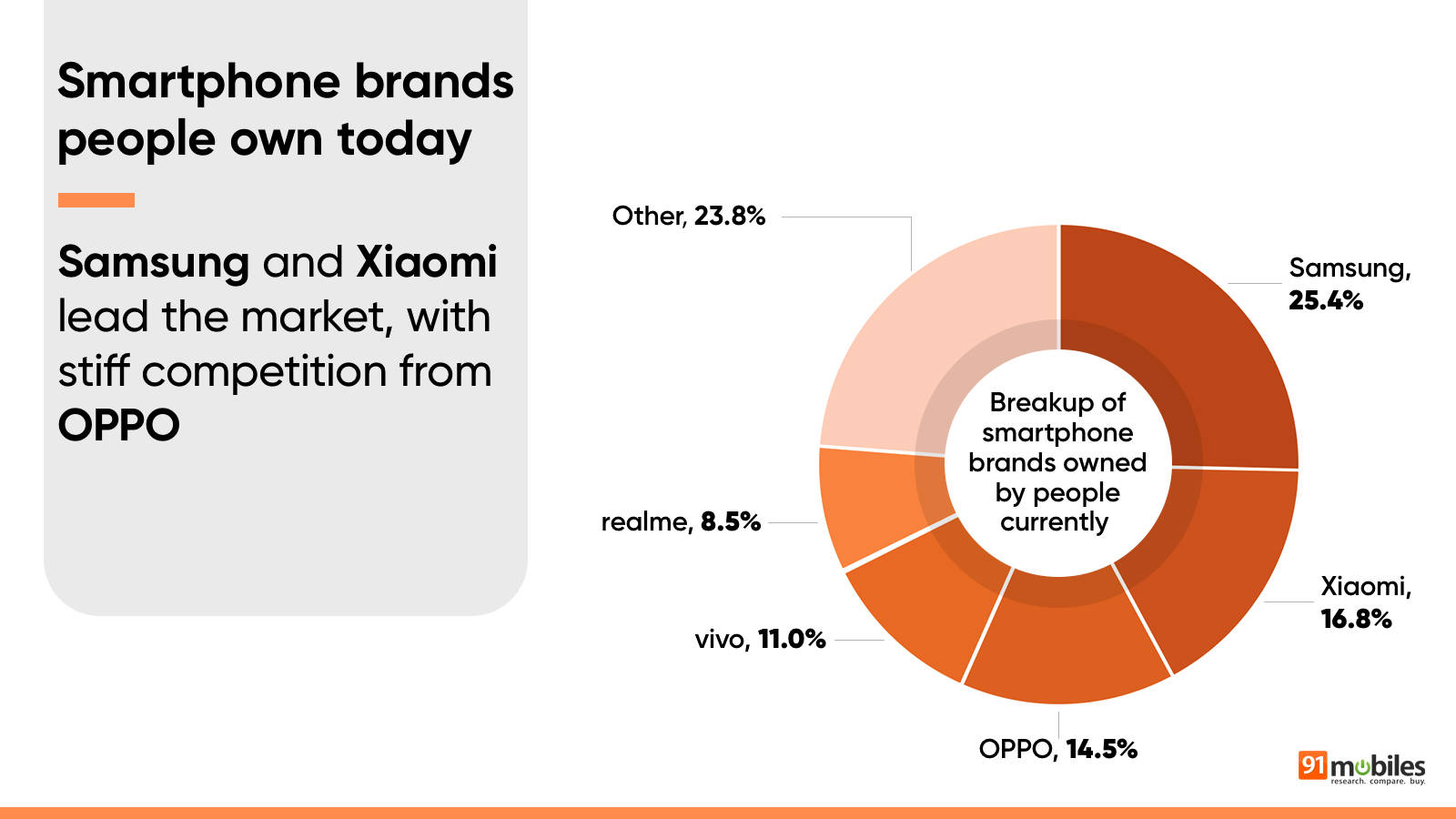 Ini 5 Besar Merek Smartphone di Indonesia Berdasarkan Survei 91Mobiles