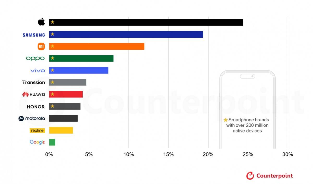 Satu dari empat ponsel yang digunakan secara aktif di dunia adalah iPhone. Sumber: Counterpoint via GSM Arena.
