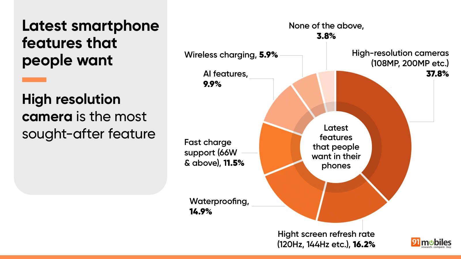 Survei 91mobiles: Daftar 5 Fitur Smartphone yang Paling Dicari di Indonesia 