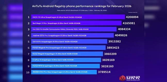 Daftar 10 HP Android Terkencang di AnTuTu Februari 2026, iQoo 15 Ultra Jadi Juara Daftar 10 HP Android Terkencang di AnTuTu Februari 2026, iQoo 15 Ultra Jadi Juara