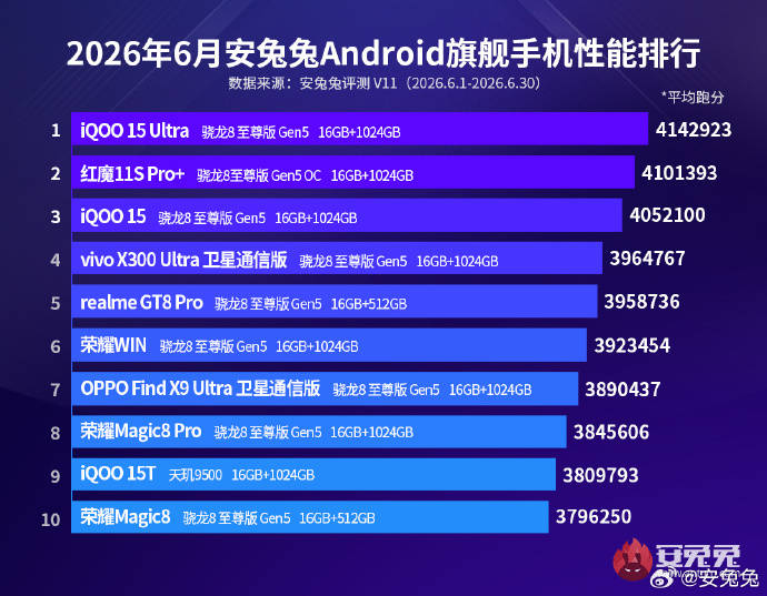 Daftar HP flagship Android dengan skor AnTuTu v11 tertinggi di bulan Juni 2026